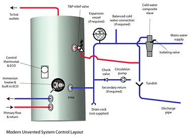 unvented vented thermal store